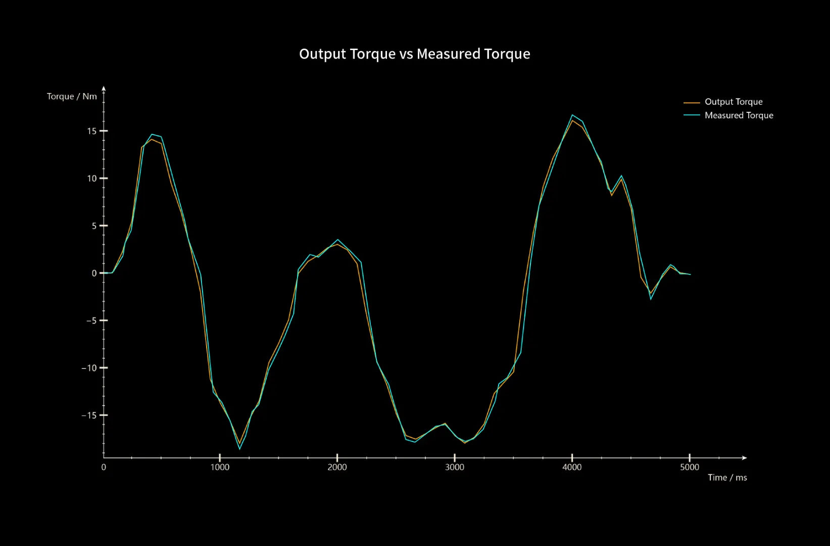 Conspit ARES Platinum torque validation - high-precision dynamic torque sensor testing