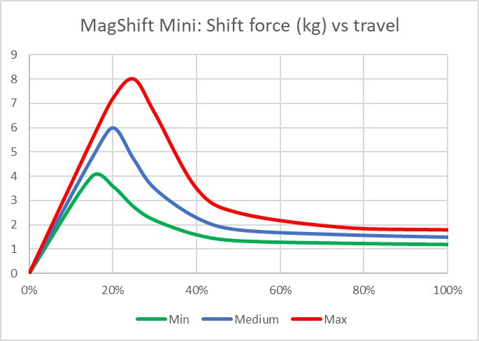 Heusinkveld_MagMini_shift_force_-_GPerformance