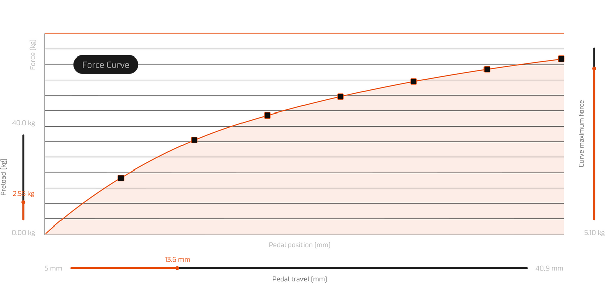 Simucube Tuner pedal feel: force curve with control points, preload and pedal travel